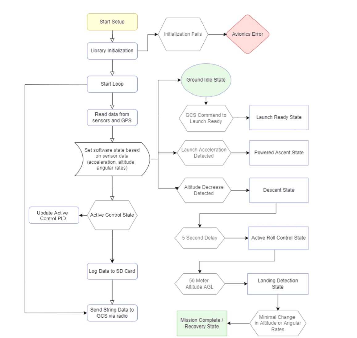 Scalable Thrust Vector Control: State Machine